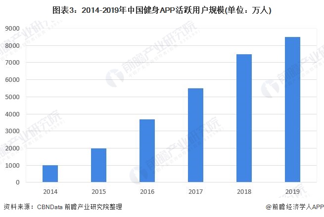 半岛·综合体育下载2020年中国互联网+体育大众健身服务业发展现状分析 疫情让行(图3)