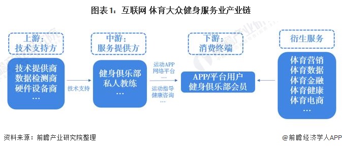 半岛·综合体育下载2020年中国互联网+体育大众健身服务业发展现状分析 疫情让行(图1)