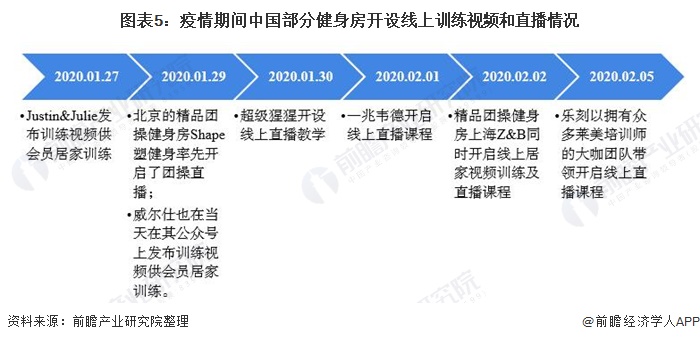 半岛·综合体育下载2020年中国互联网+体育大众健身服务业发展现状分析 疫情让行(图5)