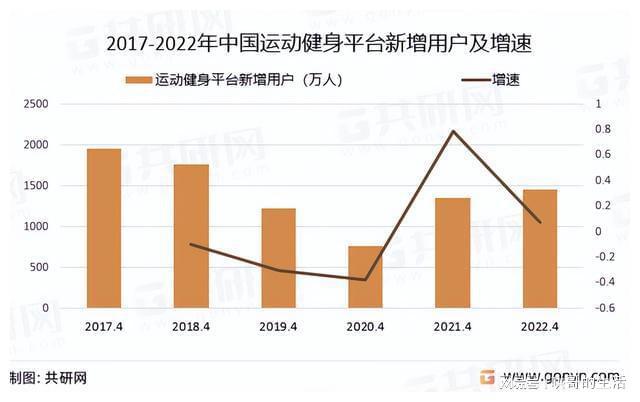 2022年中国智能健身APP发展历程及平台人数分析(图3)