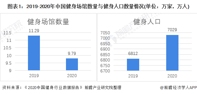 行业深度！十张图了解2021年中国训练健身器材市场发展趋势 智能健身房为主流发展(图1)