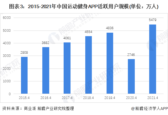 行业深度！十张图了解2021年中国训练健身器材市场发展趋势 智能健身房为主流发展(图3)