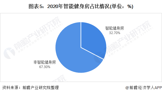 行业深度！十张图了解2021年中国训练健身器材市场发展趋势 智能健身房为主流发展(图5)