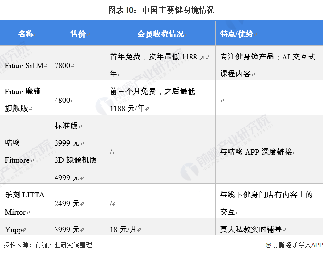 行业深度！十张图了解2021年中国训练健身器材市场发展趋势 智能健身房为主流发展(图10)