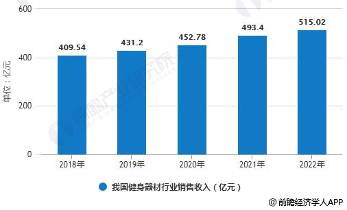 半岛·综合体育下载健身器材行业发展趋势分析 细分市场领域潜力无限(图4)