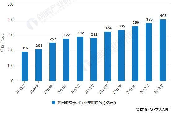 半岛·综合体育下载健身器材行业发展趋势分析 细分市场领域潜力无限(图1)