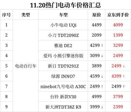 1122热门电动车价格汇总 续航不再是难题(图1)