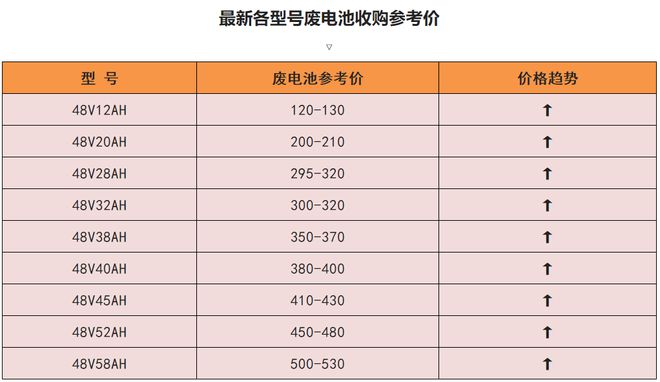 一辆1500元电动车制造成本和回收价格是多少？行内人告诉你(图6)