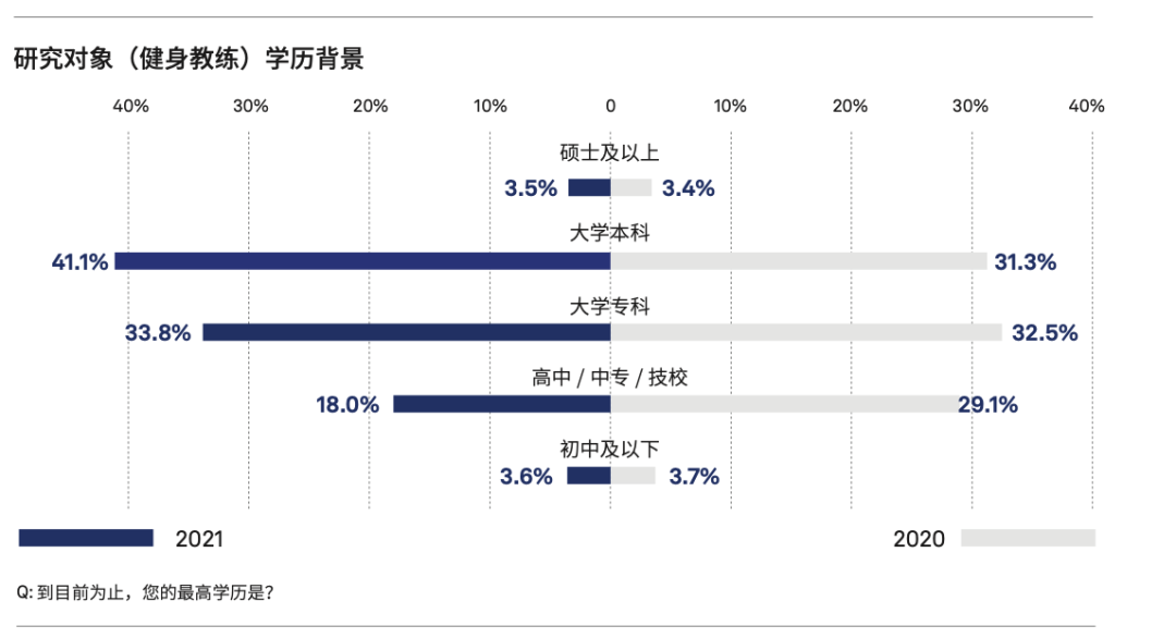 半岛·综合体育下载高学历的健身教练越来越多了(图1)