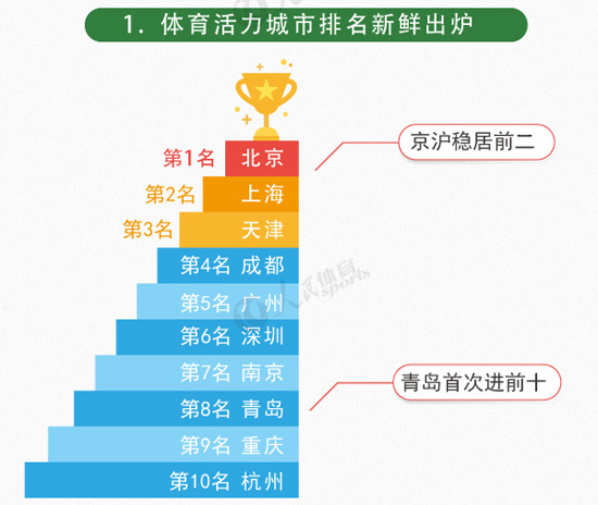 “2017最具体育活力城市排行榜”Top100发布(图1)