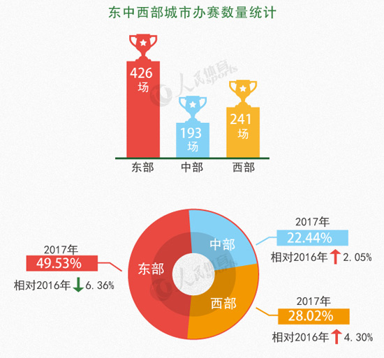 “2017最具体育活力城市排行榜”Top100发布(图2)