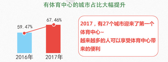 “2017最具体育活力城市排行榜”Top100发布(图3)