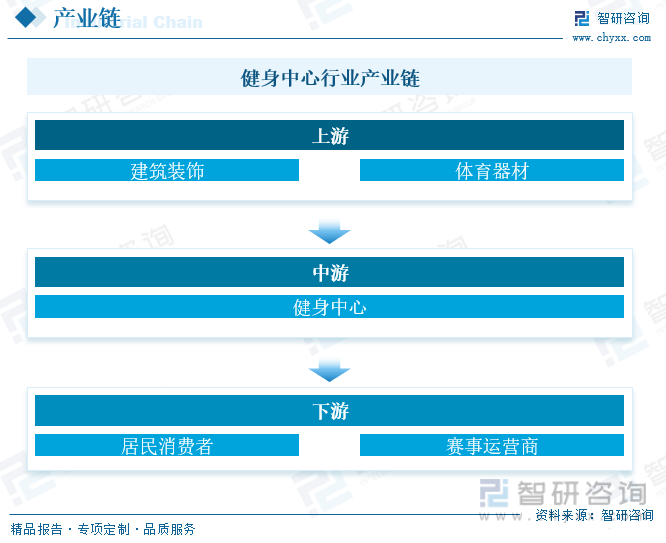 半岛·综合体育下载2023年中国健身中心行业全景速览：人们对健康的需求日益强烈行(图4)