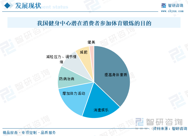 半岛·综合体育下载2023年中国健身中心行业全景速览：人们对健康的需求日益强烈行(图8)