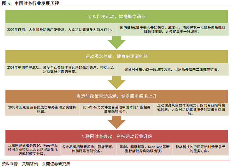 半岛·综合体育下载中国健身行业发展历程与现状分析及产业链一览2021(图1)