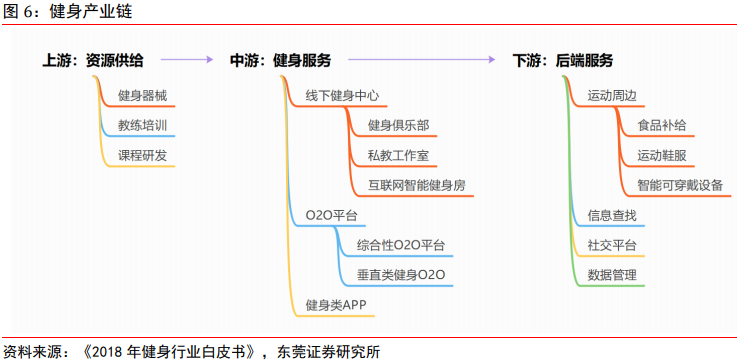 半岛·综合体育下载中国健身行业发展历程与现状分析及产业链一览2021(图2)