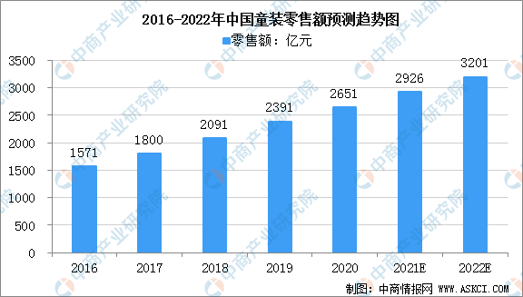 2022年中国童装市场规模及行业发展趋势分析（图）(图1)