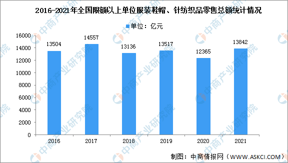 半岛·综合体育下载2022年中国服装市场规模及行业发展趋势分析（图）(图1)