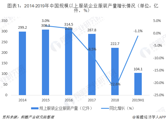 半岛·综合体育下载十张图了解2019年中国服装行业市场现状与前景 规上企业产销双(图1)