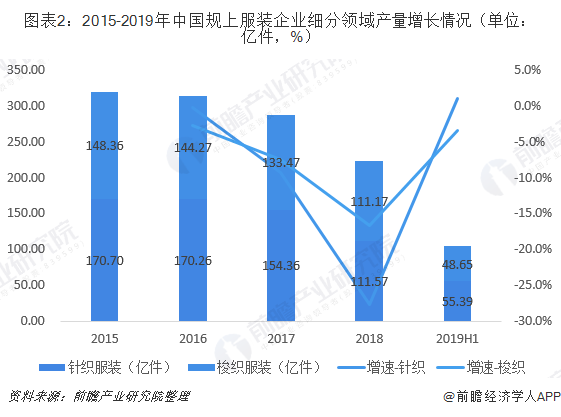 半岛·综合体育下载十张图了解2019年中国服装行业市场现状与前景 规上企业产销双(图2)