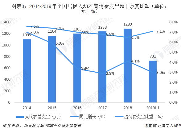 半岛·综合体育下载十张图了解2019年中国服装行业市场现状与前景 规上企业产销双(图3)