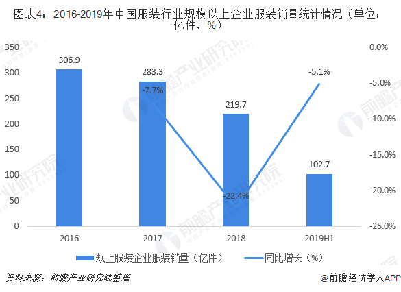 半岛·综合体育下载十张图了解2019年中国服装行业市场现状与前景 规上企业产销双(图4)