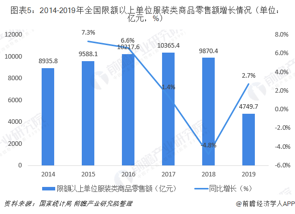 半岛·综合体育下载十张图了解2019年中国服装行业市场现状与前景 规上企业产销双(图5)