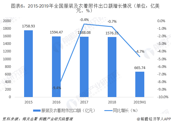 半岛·综合体育下载十张图了解2019年中国服装行业市场现状与前景 规上企业产销双(图6)