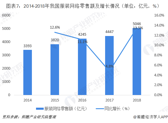 半岛·综合体育下载十张图了解2019年中国服装行业市场现状与前景 规上企业产销双(图7)