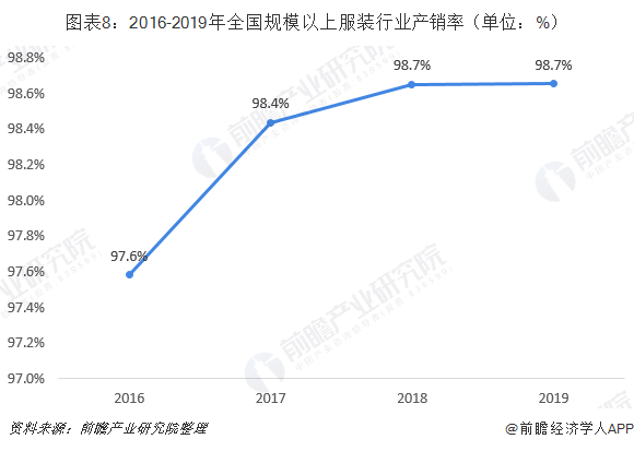 半岛·综合体育下载十张图了解2019年中国服装行业市场现状与前景 规上企业产销双(图8)