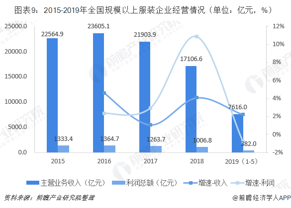 半岛·综合体育下载十张图了解2019年中国服装行业市场现状与前景 规上企业产销双(图9)