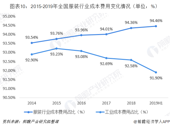 半岛·综合体育下载十张图了解2019年中国服装行业市场现状与前景 规上企业产销双(图10)