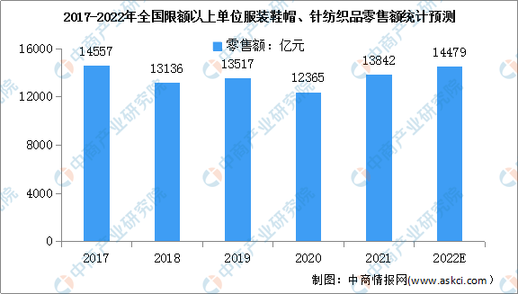 2022年中国服装行业市场现状及发展前景预测分析（图）(图1)