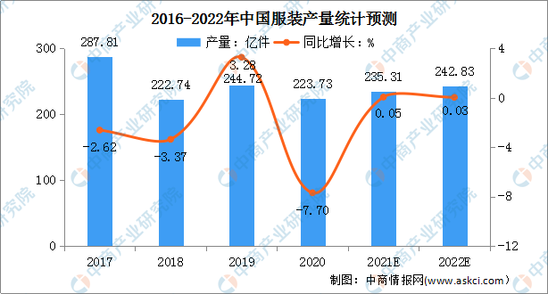 2022年中国服装行业市场现状及发展前景预测分析（图）(图2)