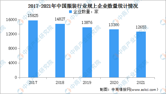 2022年中国服装行业市场现状及发展前景预测分析（图）(图3)