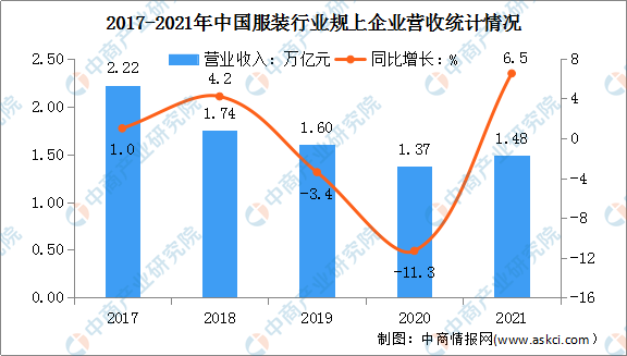 2022年中国服装行业市场现状及发展前景预测分析（图）(图4)