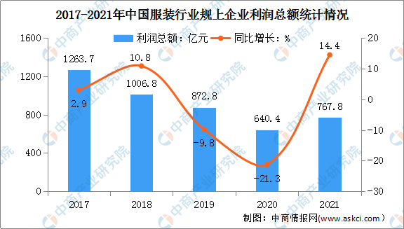 2022年中国服装行业市场现状及发展前景预测分析（图）(图5)