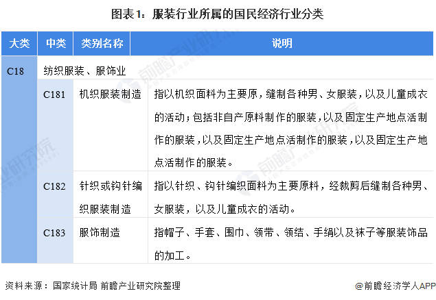 预见2022：《2022年中国服装行业全景图谱》(附市场规模、竞争格局和发展趋势(图1)