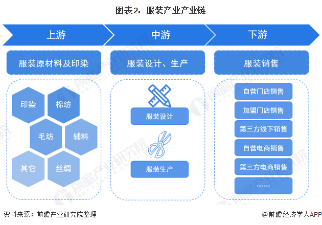 预见2022：《2022年中国服装行业全景图谱》(附市场规模、竞争格局和发展趋势(图2)