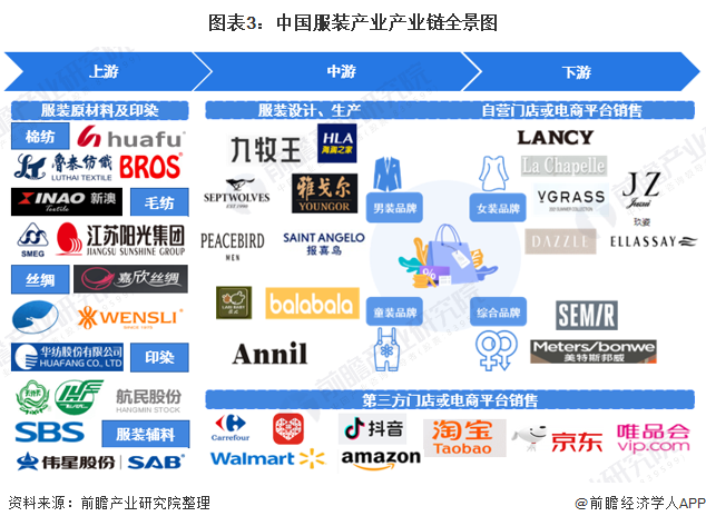 预见2022：《2022年中国服装行业全景图谱》(附市场规模、竞争格局和发展趋势(图3)