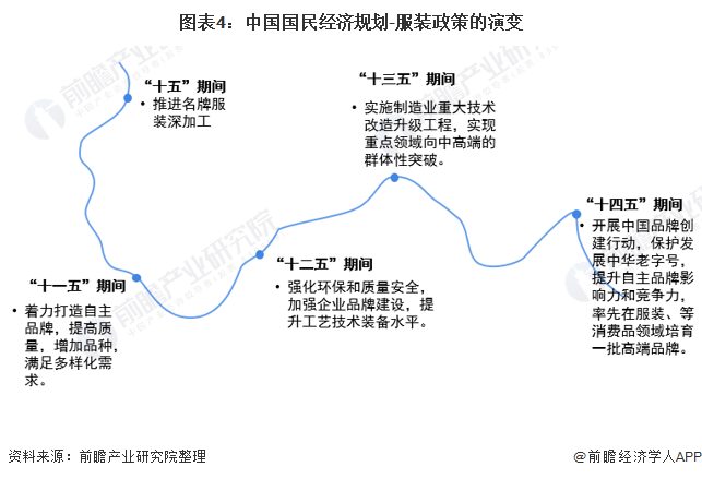 预见2022：《2022年中国服装行业全景图谱》(附市场规模、竞争格局和发展趋势(图4)