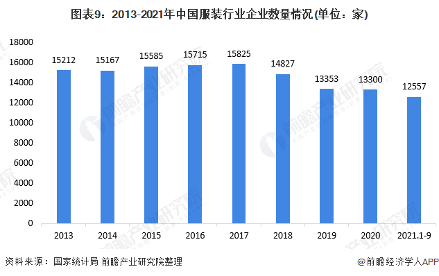 预见2022：《2022年中国服装行业全景图谱》(附市场规模、竞争格局和发展趋势(图5)