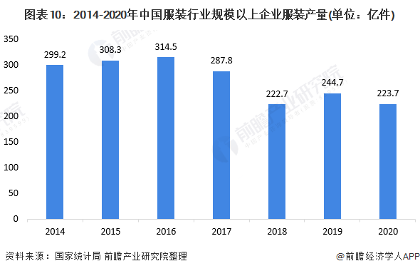 预见2022：《2022年中国服装行业全景图谱》(附市场规模、竞争格局和发展趋势(图6)