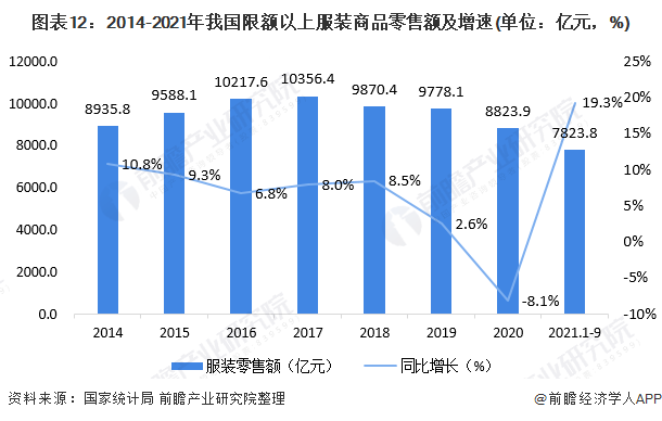 预见2022：《2022年中国服装行业全景图谱》(附市场规模、竞争格局和发展趋势(图8)