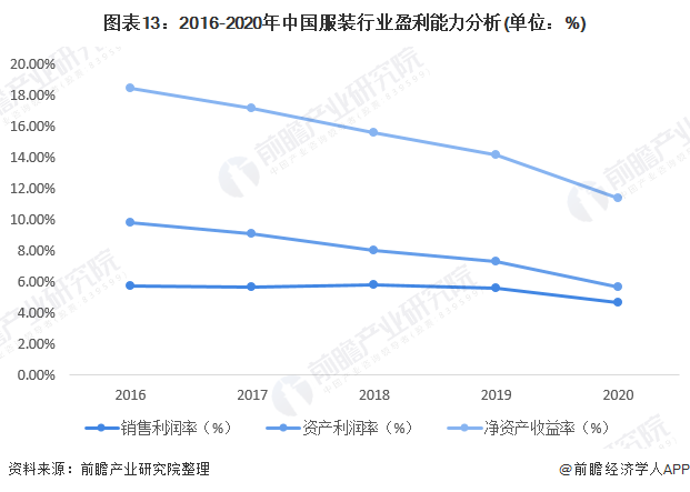 预见2022：《2022年中国服装行业全景图谱》(附市场规模、竞争格局和发展趋势(图9)