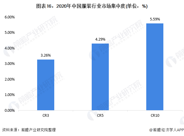 预见2022：《2022年中国服装行业全景图谱》(附市场规模、竞争格局和发展趋势(图12)