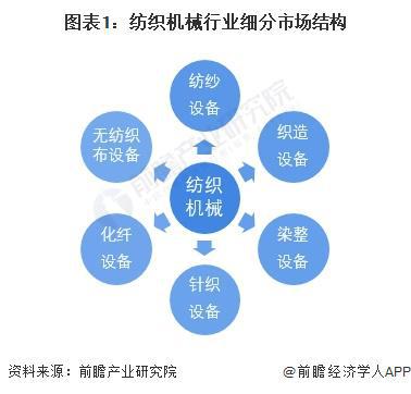 半岛·综合体育下载2024年中国纺织机械行业细分市场竞争格局分析 细分市场竞争各(图1)