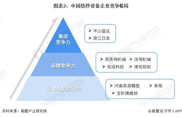 半岛·综合体育下载2024年中国纺织机械行业细分市场竞争格局分析 细分市场竞争各(图2)