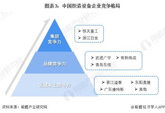 半岛·综合体育下载2024年中国纺织机械行业细分市场竞争格局分析 细分市场竞争各(图3)