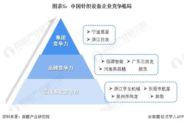 半岛·综合体育下载2024年中国纺织机械行业细分市场竞争格局分析 细分市场竞争各(图5)